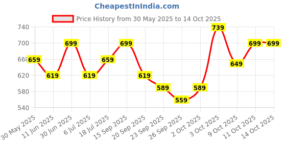flipkart.com timex Silver Dial Analog Watch- For Women TWTL10100 timex Price History Graph from 30 May 2025 to 14 Oct 2025