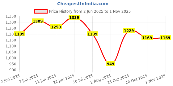 flipkart.com timex Silver Dial Analog Watch - For Women TWTL87SMU13 timex Price History Graph from 2 Jun 2025 to 1 Nov 2025