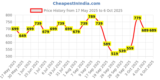 flipkart.com timex Silver Dial Leather Strap Analog Watch- For Men TW0TG7300 timex Price History Graph from 17 May 2025 to 5 Oct 2025