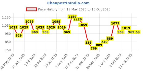 flipkart.com timex Silver Dial Stainless Steel Analog Watch- For Men TW000G916 timex Price History Graph from 18 May 2025 to 14 Oct 2025