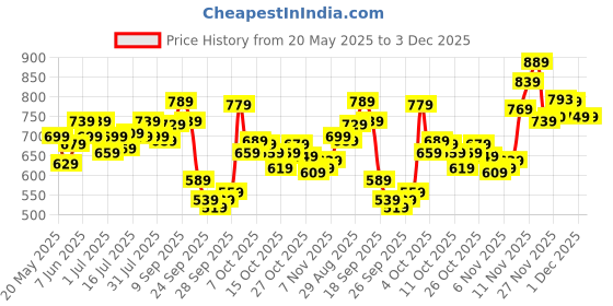 flipkart.com timex Silver Dial Stainless Steel Analog Watch- For Men TW00ZR347 timex Price History Graph from 20 May 2025 to 3 Dec 2025