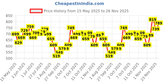 flipkart.com timex Silver Dial Stainless Steel Analog Watch- For Men TW0TG7302 timex Price History Graph from 15 May 2025 to 26 Nov 2025