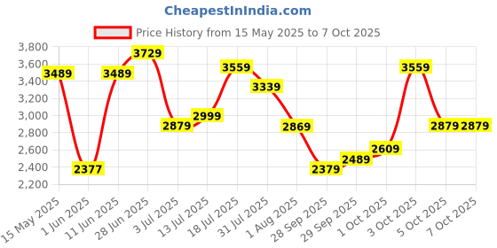 flipkart.com timex Silver Dial Watch Gift Set Analog Watch- For Couple TW00PR213 timex Price History Graph from 15 May 2025 to 7 Oct 2025