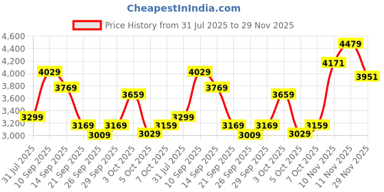 flipkart.com timex Silver Dial Watch Gift Set Analog Watch - For Couple TW00PR230 timex Price History Graph from 31 Jul 2025 to 29 Nov 2025