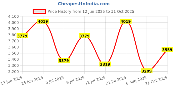 flipkart.com timex Silver Dial Watch Gift Set Analog Watch - For Men & Women TW00ZP008 timex Price History Graph from 12 Jun 2025 to 31 Oct 2025
