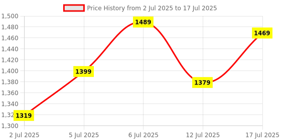flipkart.com timex Silver Dial with Day-Date Function Analog Watch - For Men TWTG31SMU07 timex Price History Graph from 2 Jul 2025 to 17 Jul 2025