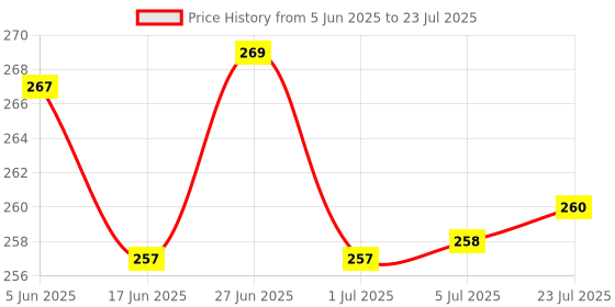 flipkart.com arscart Silver Dinner Fork Set arscart Price History Graph from 5 Jun 2025 to 5 Jul 2025