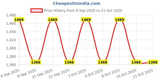 flipkart.com oicia Silver Dinner Knives Set, Butter Knife, Butter Spreader Knives, Table Knives Stainless Steel Steak Knife Set oicia Price History Graph from 8 Sep 2025 to 21 Oct 2025