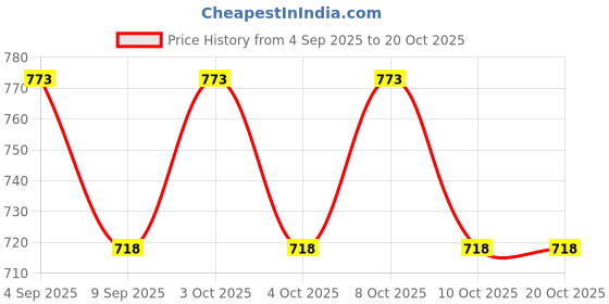 flipkart.com oicia Silver Dinner Knives with Printed Handle, Butter Spreader Knives, Food Knives Stainless Steel Steak Knife Set oicia Price History Graph from 4 Sep 2025 to 20 Oct 2025