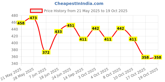 flipkart.com dhruv mart Silver Dinner Spoon of 4, Stainless Steel Tablespoons, Korea Soup Spoons, for Rice, Cereal, With Titanium Plating Frosted long Handle Spoon Set 8.11Inch, Premium Food Grade Silverware Stainless Steel Table Spoon Set dhruv mart Price History Graph from 21 May 2025 to 18 Oct 2025