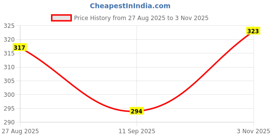 flipkart.com giinix Silver Door Handle Cover Set of 4 for Swift Dzire Car Grab Handle Cover Car Grab Handle Cover giinix Price History Graph from 27 Aug 2025 to 3 Nov 2025