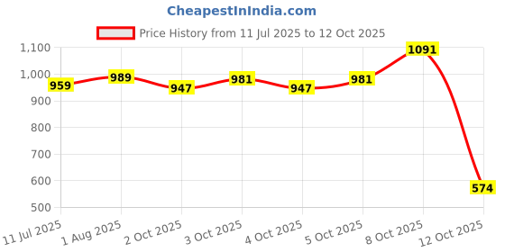 flipkart.com royal mirage Silver EDC 120ml Deodorant Spray - For Men royal mirage Price History Graph from 11 Jul 2025 to 12 Oct 2025