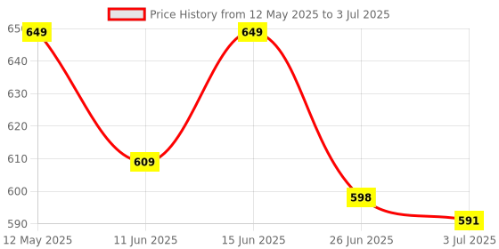 flipkart.com iwalk Silver Elbow Crutch - Universal (Adjustable) Walking Stick iwalk Price History Graph from 12 May 2025 to 3 Jul 2025