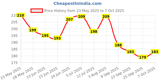 flipkart.com moods Silver Electrify 12 Dotted and Ribbed, delay condoms for an electrifying experience (Pack of 2) Condom moods Price History Graph from 23 May 2025 to 7 Oct 2025