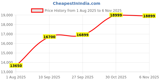 flipkart.com silver emporium BAR-330 S 999 100 g Silver Coin silver emporium Price History Graph from 1 Aug 2025 to 4 Nov 2025