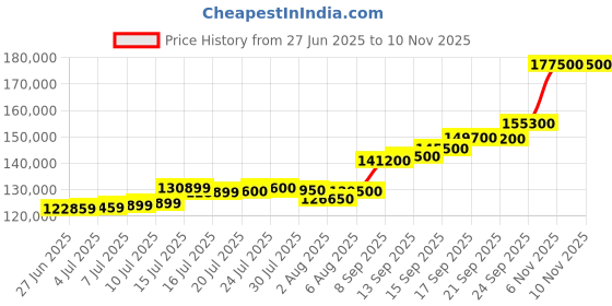 flipkart.com silver emporium COIN-372 S 999 1000 g Silver Bar silver emporium Price History Graph from 27 Jun 2025 to 9 Nov 2025