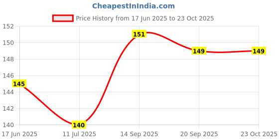 flipkart.com shree jewellers silver eyes for pooja 1 pcs Decorative Showpiece-2 cm shree jewellers Price History Graph from 17 Jun 2025 to 23 Oct 2025