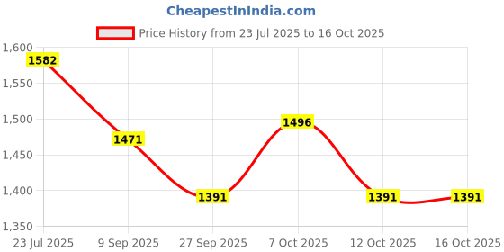 flipkart.com amaya decors Silver Flex Cake Platter with Server Silicone, Steel Cake Server amaya decors Price History Graph from 23 Jul 2025 to 15 Oct 2025