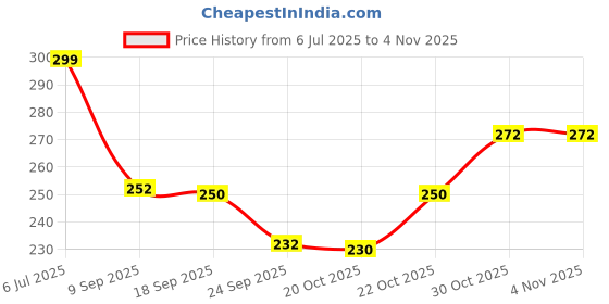 flipkart.com hk yummie Silver foil-72mt Foil Holder hk yummie Price History Graph from 6 Jul 2025 to 2 Nov 2025