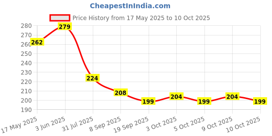 flipkart.com ctc creation Silver Foldable Hands & Legs with Party Outfit & Accessories ctc creation Price History Graph from 17 May 2025 to 10 Oct 2025