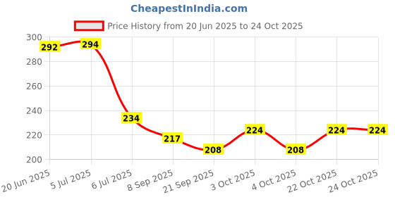 flipkart.com nv collection Silver Foldable Hands & Legs with Party Outfit & Accessories nv collection Price History Graph from 20 Jun 2025 to 22 Oct 2025