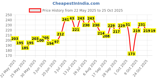 flipkart.com organim care products Silver Folding Stainless Steel Straight Razor, Salon And Personal Use, Men & Women organim care products Price History Graph from 22 May 2025 to 25 Oct 2025