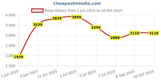 flipkart.com the velvet box Silver Ganesh 999 Purity Decorative Showpiece-7 cm the velvet box Price History Graph from 1 Jun 2025 to 20 Oct 2025