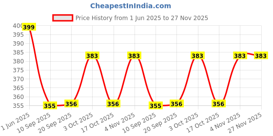 flipkart.com jagriti enterprise Silver Ganesha Idol Embrace Divine Blessings Elegance Exquisite Car Dashboard Decorative Showpiece-17.78 cm jagriti enterprise Price History Graph from 1 Jun 2025 to 27 Nov 2025