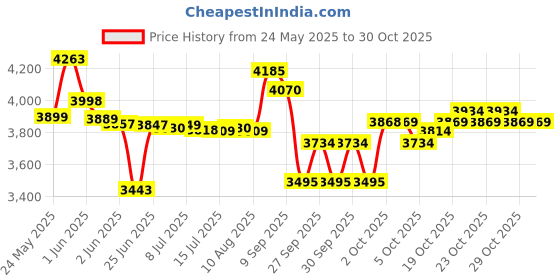 flipkart.com singer Silver Girl Sewing Machine(Only Head Without Base, Cover & Hand Attachment) Manual Sewing Machine singer Price History Graph from 24 May 2025 to 29 Oct 2025