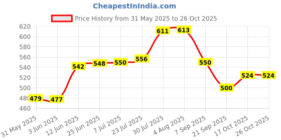flipkart.com metalmastery SILVER GLASS PAIR(SG4) Glass Set Water/Juice Glass metalmastery Price History Graph from 31 May 2025 to 26 Oct 2025