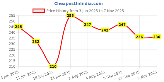 flipkart.com olsic ( Silver Glass ) Protective Bike Riding , Face Shield Goggles Motorcycle Protective Bike Riding Face Mask, Face Shield Motorcycle Goggles Wood-working, Blowtorch, Power Tool, Laboratory, WeldingSafety Goggle olsic Price History Graph from 3 Jun 2025 to 6 Nov 2025