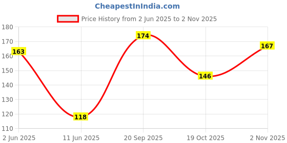 flipkart.com mahir glitter Silver Glitter Rainbow Glitter Shimmer For Face Art mahir glitter Price History Graph from 2 Jun 2025 to 2 Nov 2025