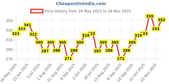 flipkart.com tanvi27 silver glossy Finish Nail Polish with nail tip tanvi27 Price History Graph from 29 May 2025 to 28 Nov 2025