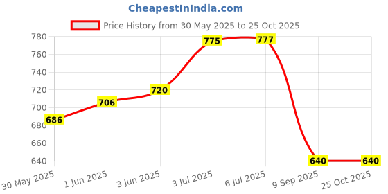 flipkart.com sun shield Silver, Gold Curtain Hooks Metal sun shield Price History Graph from 30 May 2025 to 24 Oct 2025