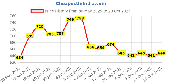 flipkart.com ghazian Silver, Gold Curtain Knobs, Rod Rail Bracket Metal ghazian Price History Graph from 30 May 2025 to 20 Oct 2025