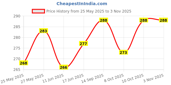 flipkart.com upyukat Silver Golden Dotted Net Fabric/ Cloth 8 meters long and 44 inches in width along with a golden ribbon roll (12.5 mm width) for Birthday/ Party/ Festive Decoration, Gift Wrapping, Art and Craft projects, Home Décor upyukat Price History Graph from 25 May 2025 to 3 Nov 2025