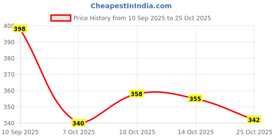 flipkart.com crafts haveli Silver Golden Link Chain 5 Mtr Each, Jump Ring, Lobster & 3 Pliers Set + S Hook crafts haveli Price History Graph from 10 Sep 2025 to 25 Oct 2025