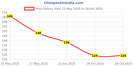 flipkart.com darving SILVER grey Eyeshadow Glitter Powder darving Price History Graph from 15 May 2025 to 28 Oct 2025
