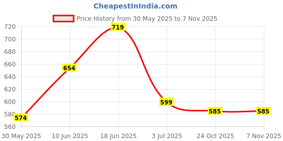 flipkart.com gloxy Silver, Grey Rod Rail Bracket, Curtain Knobs, Curtain Hooks, Curtain Rods Metal gloxy Price History Graph from 30 May 2025 to 4 Nov 2025