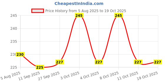 flipkart.com gloxy Silver, Grey Rod Rail Bracket, Curtain Knobs, Curtain Hooks, Curtain Rods Metal gloxy Price History Graph from 5 Aug 2025 to 18 Oct 2025