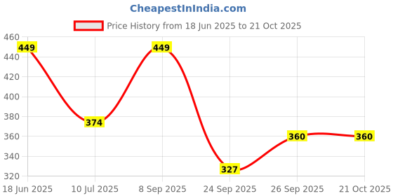 flipkart.com gloxy Silver, Grey Rod Rail Bracket, Curtain Knobs, Curtain Hooks, Curtain Rods Metal gloxy Price History Graph from 18 Jun 2025 to 20 Oct 2025