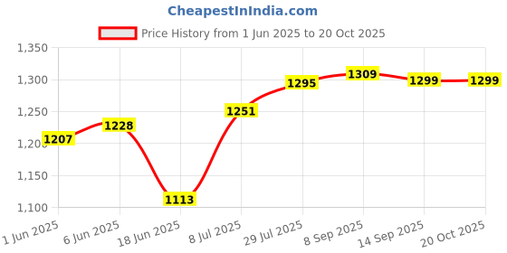 flipkart.com aashisilver Silver Hanuman Sundarkand Chalisa Religious Book for Hanuman Jayanti Puja Decorative Showpiece-3 cm aashisilver Price History Graph from 1 Jun 2025 to 20 Oct 2025