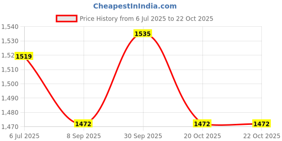 flipkart.com treasurer Silver Heavy Metal Pistol Gun 608 with Lighter Barrel Pull Back System myfirstdot Pocket Lighter treasurer Price History Graph from 6 Jul 2025 to 22 Oct 2025