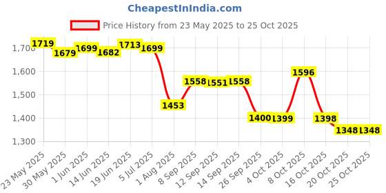 flipkart.com littlebum Silver Hills Detachable Hip Seat Ergonomic, Adjustable & Lightweight Baby Carrier littlebum Price History Graph from 23 May 2025 to 24 Oct 2025