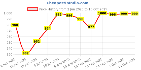 flipkart.com silver home 1 450 W Mixer Grinder silver home Price History Graph from 2 Jun 2025 to 14 Oct 2025