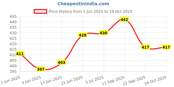 flipkart.com paradigm pictures Silver home decor positivity (7 pipe ) Windchime Brass Windchime paradigm pictures Price History Graph from 1 Jun 2025 to 17 Oct 2025