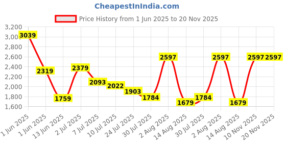 flipkart.com parasmoni Silver Horse Idol for Vastu Wealth, Income, Bright Future and Gifting Purpose Decorative Showpiece-5.5 cm parasmoni Price History Graph from 1 Jun 2025 to 19 Nov 2025