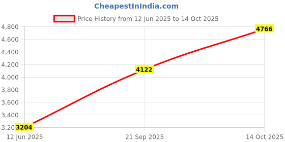 flipkart.com sri jagdamba pearls Silver Idols Decorative Showpiece - 3.302 cm sri jagdamba pearls Price History Graph from 12 Jun 2025 to 14 Oct 2025
