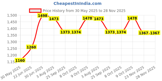 flipkart.com ayw Silver-Inflatable-Bed-Innova Crysta Car Inflatable Bed ayw Price History Graph from 30 May 2025 to 27 Nov 2025