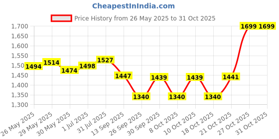 flipkart.com ayw Silver-Inflatable-Bed-Nexon Universal Fit Car Inflatable Bed Car Inflatable Bed ayw Price History Graph from 26 May 2025 to 30 Oct 2025